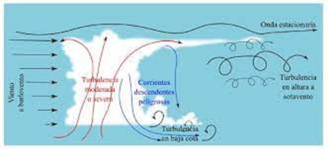 La cercanía a nubes de desarrollo vertical, como las nube de tormenta, pueden ocasionar turbulencia.
