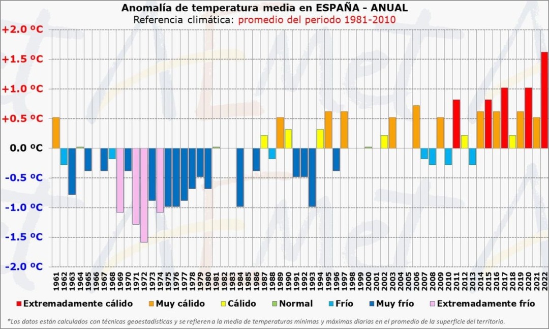 El calentamiento global se ha sentido en todos los países. Gráfica AEMET, España.