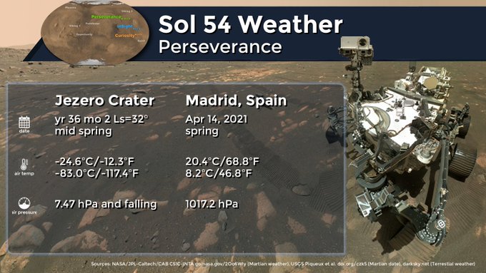 Observación meteorológica transmitida a La Tierra desde el cráter Jezero, en el planeta Marte, por la estación meteorológica automática española MEDA, el 14 de abril de 2021, Sol 54 de su llegada al planeta rojo.