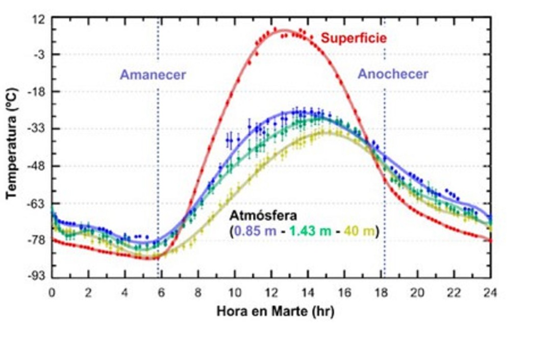 Evolución media de las temperaturas en Marte a lo largo del día. (Universidad del País Vasco). (Publicado por Xataka.com)
