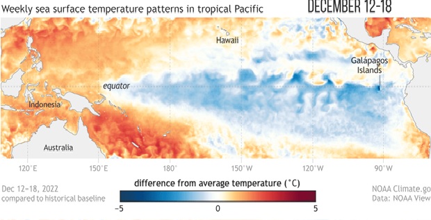 En diciembre de 2022 todavía se observaba el evento La Niña bien establecido en el Pacífico Ecuatorial central y oriental. Puede verse en color azul las áreas con anomalías negativas de la temperatura superficial del mar, o aguas más frías que lo normal.