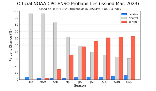 Pronóstico Oficial de la NOAA de los EE.UU. realizado en marzo 2023. Las barras rojas con tendencia a crecer son las probabilidades de El Niño, que presenta más de un 60% de probabilidad desde el trimestre agosto-septiembre-octubre (ASO); las barras grises, que tienden a decrecer, es el evento Neutro; y las barras azules, con muy baja probabilidad, son de La Niña.