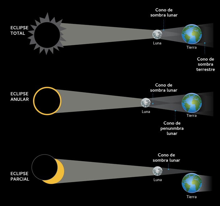 Diferentes tipos de eclipse de Sol: total, anular y parcial. El híbrido es la combinación en un mismo evento de anular y total.