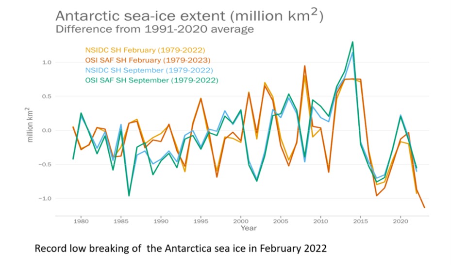 Extensión del hielo antártico, en millones de kilómetros cuadrados, tomando en cuenta la diferencia con el período 1991-2020. Se observa el decrecimiento, sobre todo en los últimos años