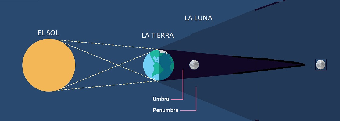 Cuando hay eclipse total de Luna, ésta se encuentra dentro del cono de sombra o Umbra de La Tierra. En el caso del eclipse penumbral, La Luna esta todo el tiempo en la zona de penumbra de La Tierra. (Esquema adaptado de TimeandDate.org)