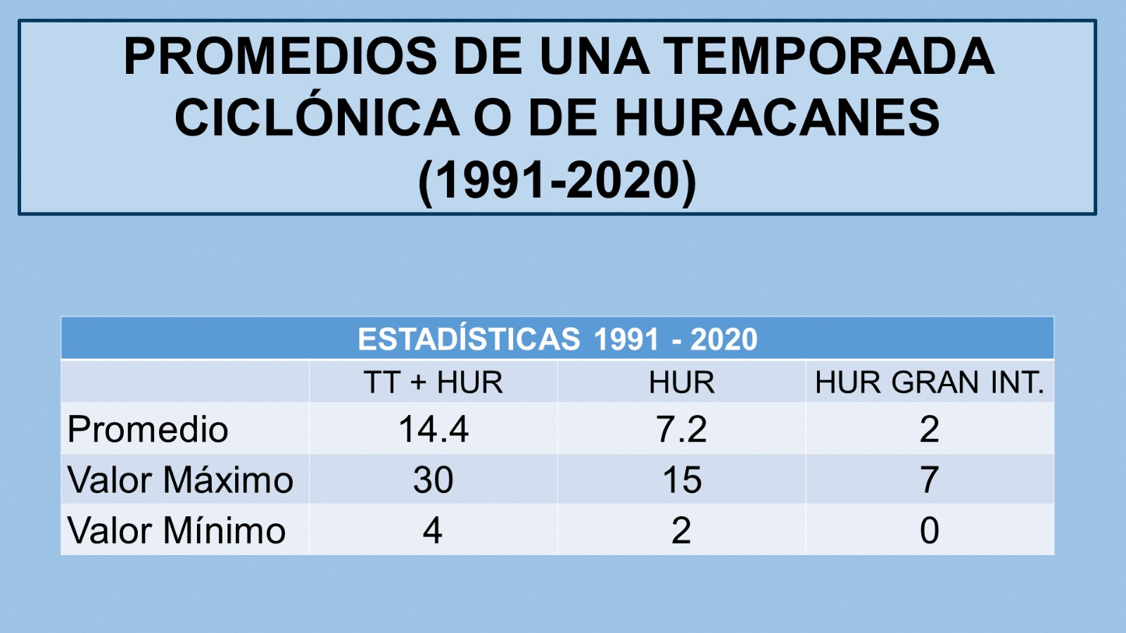 Promedio de una temporada ciclónica