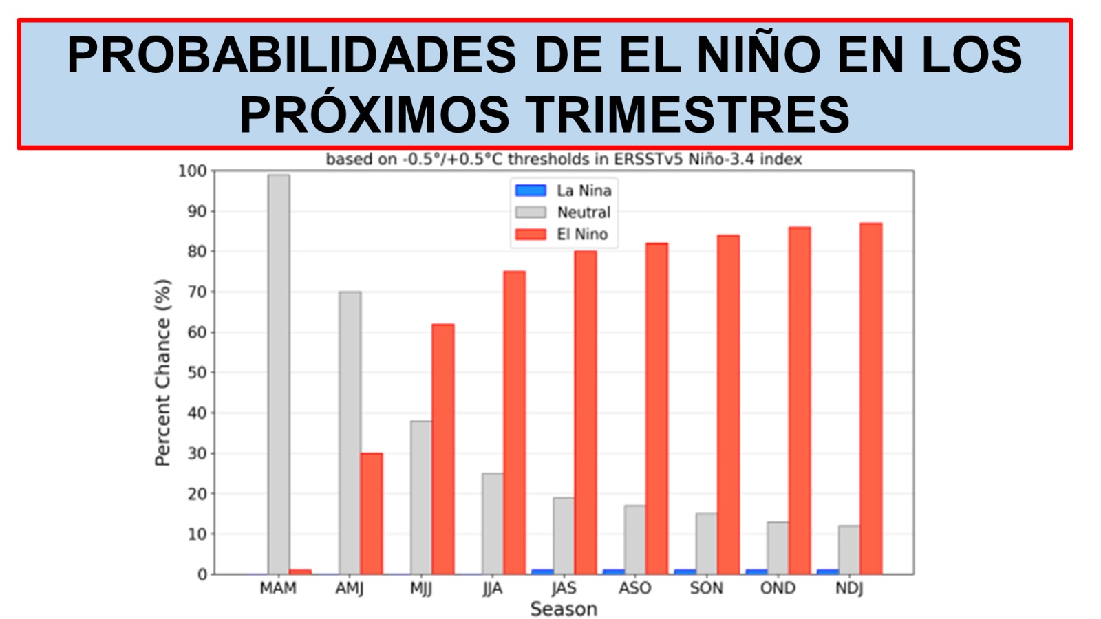 El Niño