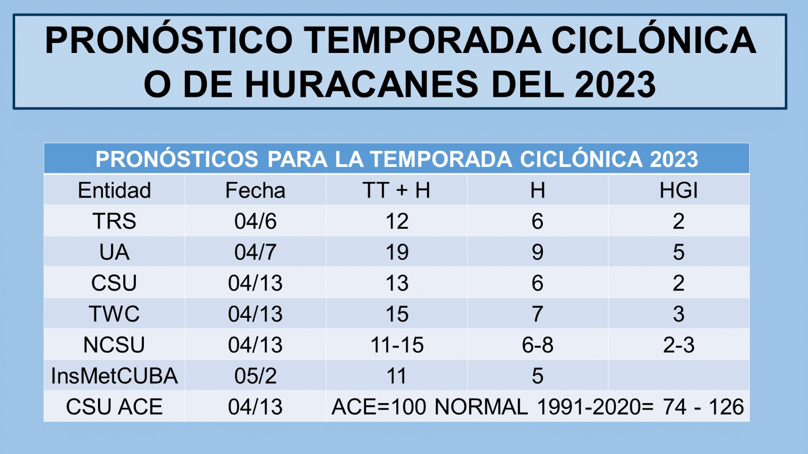 Pronóstico de la Temporada Ciclónica de 2023 emitidos por varias entidades científicas.