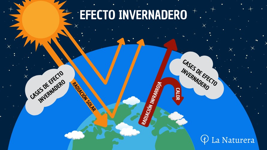 Esquema que muestra los mecanismos del calentamiento global