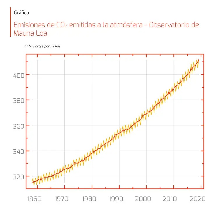 Incremento de la temperatura media global en los últimos 100 años.