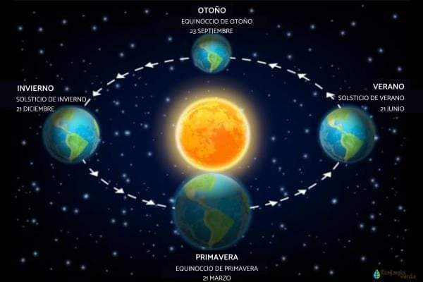 Esquema ilustrativo, no a escala, de los solsticios y los equinoccios, puntos en la órbita de la Tierra alrededor del Sol.