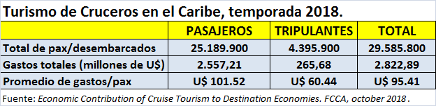 Turismo de cruceros en el Caribe, temporada 2018