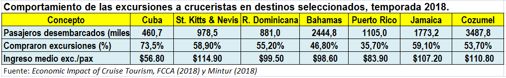 Comportamiento de las excursiones a cruceristas