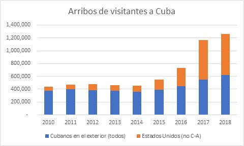 Arribo de visitantes a Cuba