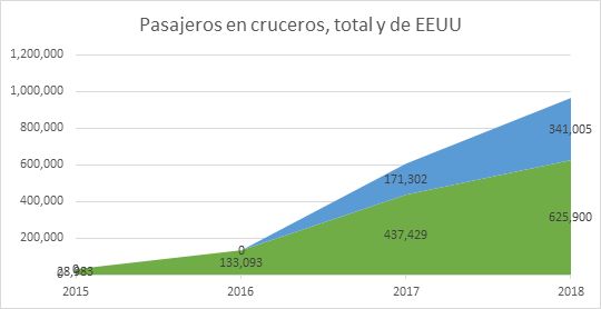 Pasajeros en cruceros a Cuba