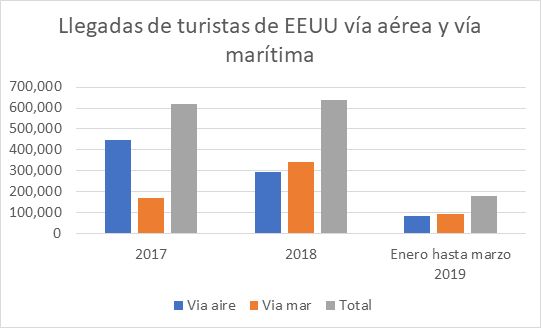 Turistas de Estados Unidos a Cuba