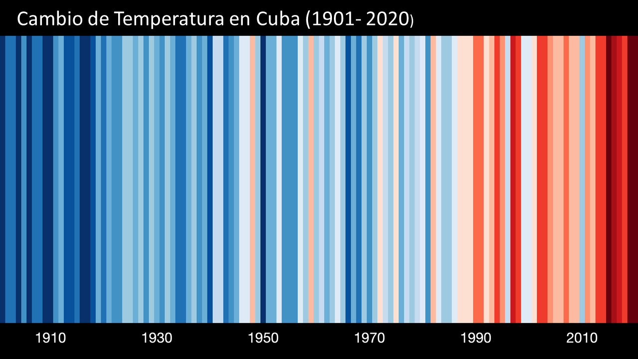  las “Rayas del Clima” para Cuba