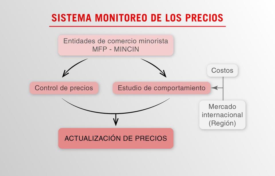 Tiendas, productos y precios