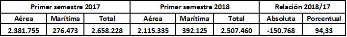 Arribo de visitantes internacionales en el primer semestre