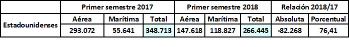 Arribo de estadounidenses en el primer semestre