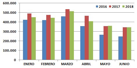 Llegadas internacionales por meses, primer semestre 2016-2018