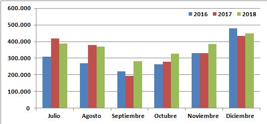 Llegadas internacionales por meses, segundo semestre 2016-2018