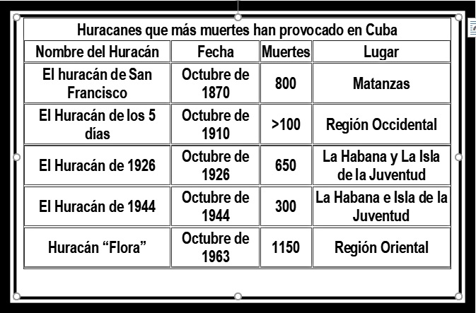 Huracanes que más muertes han provocado en Cuba.