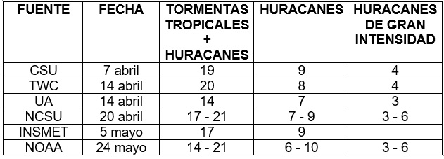 tabla temporada ciclónica 2022