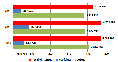 Resumen turismo en Cuba 2019