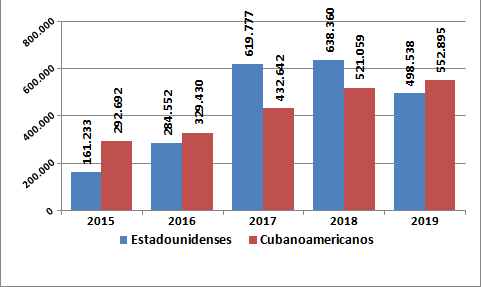 Resumen turismo en Cuba 2019