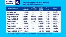 Paquete de Datos en Cuba